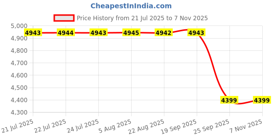 moglix.com Guru Chair Black Engineered Wood Dining Chair, 51 (Pack of 2) guru chair Price History Graph from 21 Jul 2025 to 7 Nov 2025