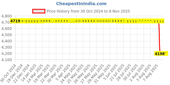 moglix.com Guru Chair Black Iron Study Chair with Armrest, 05 guru chair Price History Graph from 30 Oct 2024 to 8 Nov 2025