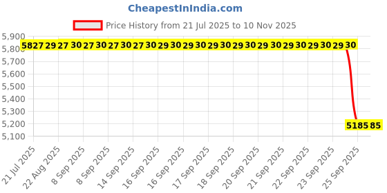 moglix.com Guru Chair Black Leather Office Stacking Chair (Pack of 2) guru chair Price History Graph from 21 Jul 2025 to 9 Nov 2025