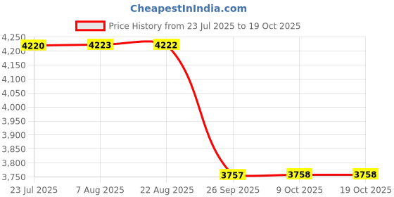 moglix.com Guru Chair Black Leatherette DIY Bar Chair, 01 guru chair Price History Graph from 23 Jul 2025 to 19 Oct 2025