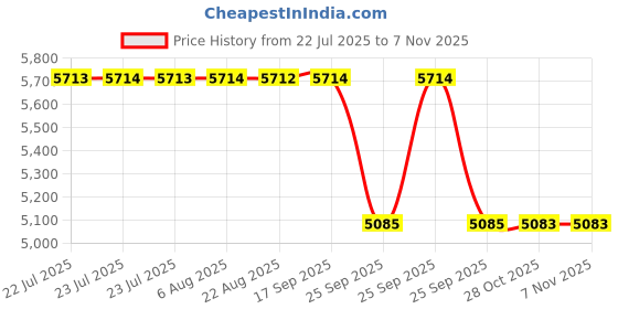 moglix.com Guru Chair Black Leatherette DIY Visitor Chair, GU-7 guru chair Price History Graph from 22 Jul 2025 to 6 Nov 2025