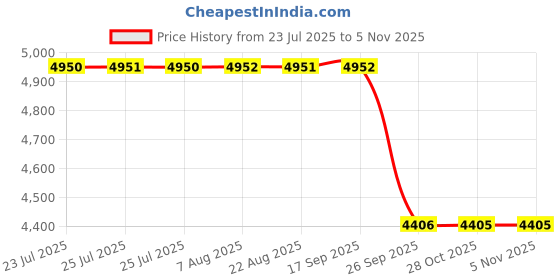 moglix.com Guru Chair Black Leatherette DIY Visitor Chair without Armrest, GU-8 guru chair Price History Graph from 23 Jul 2025 to 5 Nov 2025