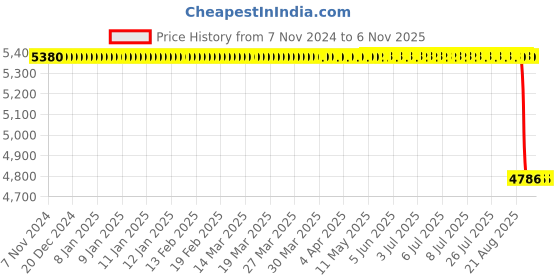 moglix.com Guru Chair Black Leatherette Low Back Executive Office Chair, 101 guru chair Price History Graph from 7 Nov 2024 to 6 Nov 2025