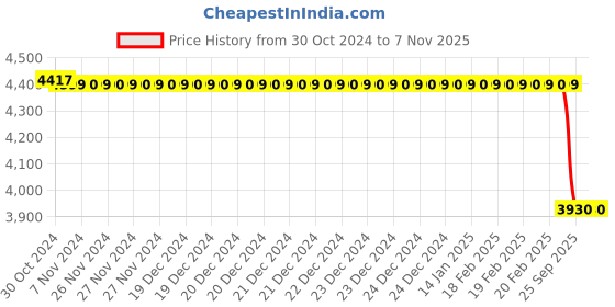 moglix.com Guru Chair Black Leatherette Visitor Arm Chair for Office guru chair Price History Graph from 30 Oct 2024 to 7 Nov 2025