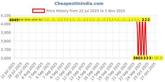 moglix.com Guru Chair Black Leatherette Visitor Arm Chair for Office, GC-0073 guru chair Price History Graph from 22 Jul 2025 to 5 Nov 2025