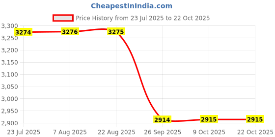 moglix.com Guru Chair Black Leatherette Visitor Chair for Office, 25 guru chair Price History Graph from 23 Jul 2025 to 20 Oct 2025