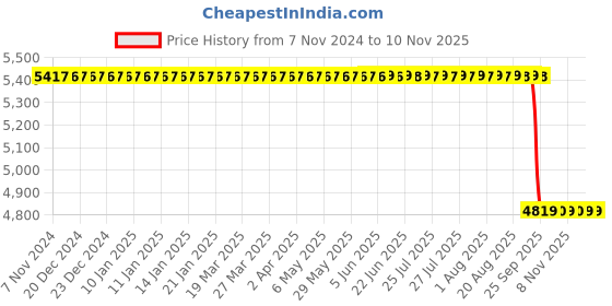 moglix.com Guru Chair Black Metal Body Dining Chair, 48 (Pack of 2) guru chair Price History Graph from 7 Nov 2024 to 9 Nov 2025
