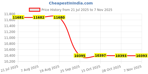 moglix.com Guru Chair Black PU Leatherette High Back Executive Office Chair, 56 guru chair Price History Graph from 21 Jul 2025 to 6 Nov 2025