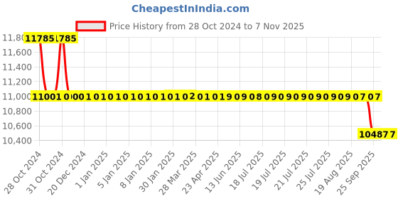 moglix.com Guru Chair Brown Leather High Back Ergonomic Office Chair, GC-0043 guru chair Price History Graph from 28 Oct 2024 to 7 Nov 2025