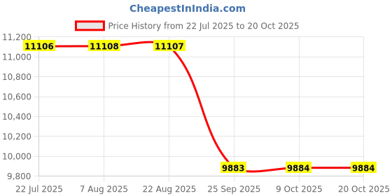moglix.com Guru Chair Brown Leatherette High Back Ergonomic Office Chair, GC-008 guru chair Price History Graph from 22 Jul 2025 to 19 Oct 2025
