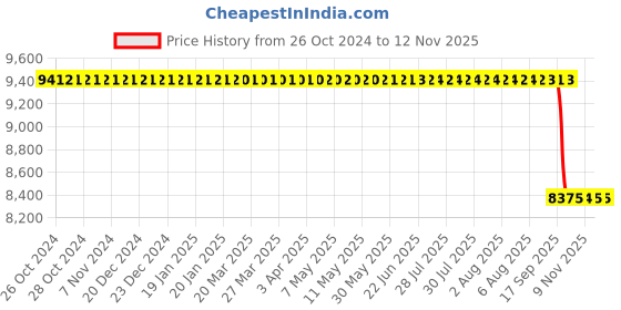 moglix.com Guru Chair Brown Metal Body Dining Chair, 47 (Pack of 4) guru chair Price History Graph from 26 Oct 2024 to 11 Nov 2025