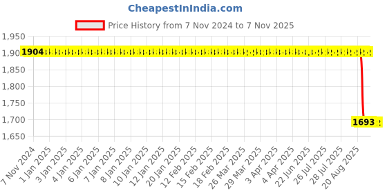 moglix.com Guru Chair Red &a; Black Leather Visitor Chair for Office, 09 guru chair Price History Graph from 7 Nov 2024 to 7 Nov 2025