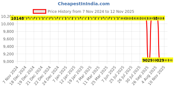 moglix.com Guru Chair Red Leather Visitor Chair for Office, 002 (Pack of 4) guru chair Price History Graph from 7 Nov 2024 to 12 Nov 2025
