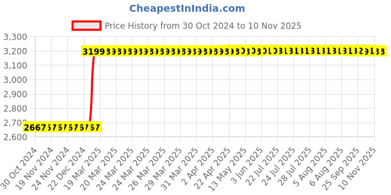 moglix.com Guru Chair Red Leather Visitor Chair for Office, 45 guru chair Price History Graph from 30 Oct 2024 to 9 Nov 2025