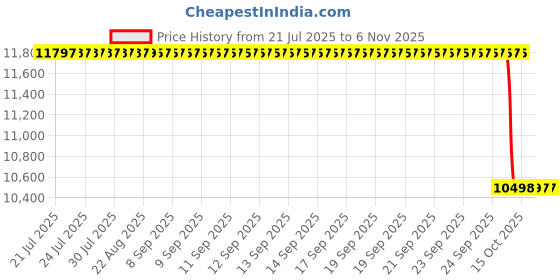 moglix.com Guru Chair White Leatherette High Back Ergonomic Office Chair, 006 guru chair Price History Graph from 21 Jul 2025 to 6 Nov 2025