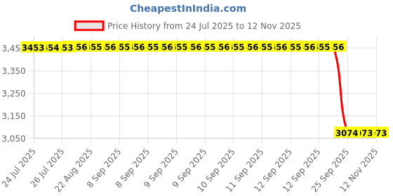 moglix.com Guru Chair White Natural Fiber DIY Bar Stool, 02 guru chair Price History Graph from 24 Jul 2025 to 10 Nov 2025