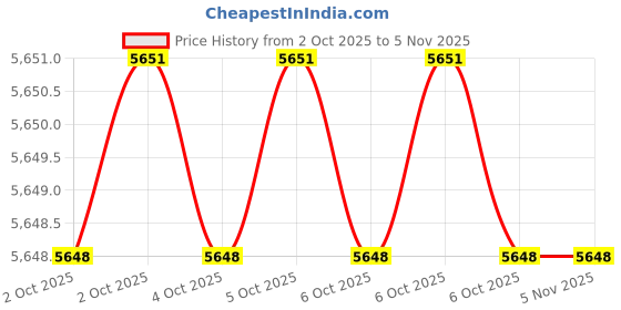 moglix.com Gurunanak International MVB1 Magnetic V Block gurunanak international Price History Graph from 2 Oct 2025 to 5 Nov 2025