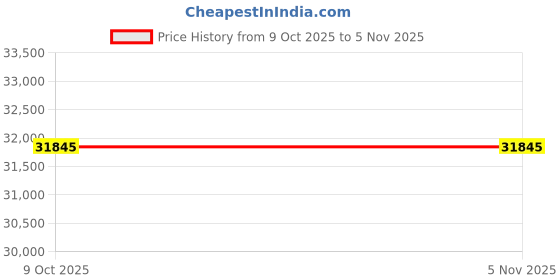 moglix.com Gurunanak International MVB15 Steel Silver Magnetic V Block gurunanak international Price History Graph from 9 Oct 2025 to 5 Nov 2025