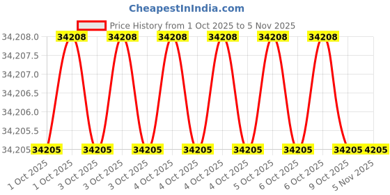moglix.com Gurunanak International MVB20 Steel Silver Magnetic V Block gurunanak international Price History Graph from 1 Oct 2025 to 4 Nov 2025