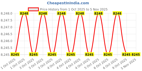 moglix.com Gurunanak International MVB7 Magnetic V Block gurunanak international Price History Graph from 1 Oct 2025 to 4 Nov 2025