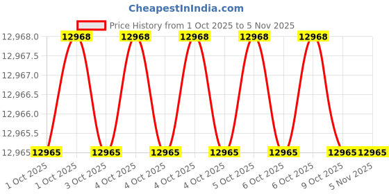 moglix.com Gurunanak International MVB9 Magnetic V Block gurunanak international Price History Graph from 1 Oct 2025 to 5 Nov 2025