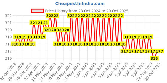 moglix.com GVD 0.50 Sqmm Red Single Core FR PVC Flexible Copper Wire for Home, Domestic &a; Industrial Use, Length: 45 m gvd Price History Graph from 28 Oct 2024 to 20 Oct 2025