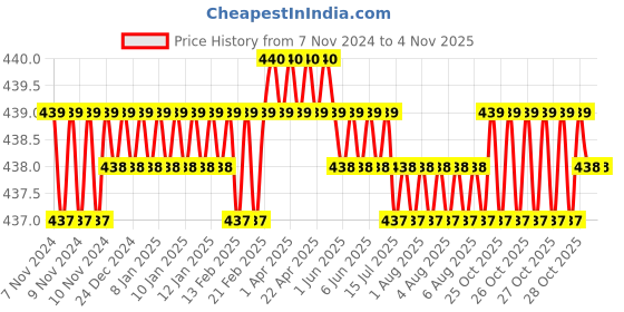 moglix.com GVD 0.75 Sqmm Black 3 Core FR PVC Flexible Stranded Insulated Copper Wire for Home, Domestic &a; Industrial Use, Length: 10 m gvd Price History Graph from 7 Nov 2024 to 2 Nov 2025