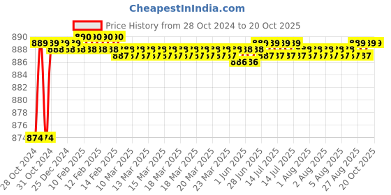 moglix.com GVD 0.75 Sqmm Black 3 Core FR PVC Flexible Stranded Insulated Copper Wire for Home, Domestic &a; Industrial Use, Length: 20 m gvd Price History Graph from 28 Oct 2024 to 20 Oct 2025
