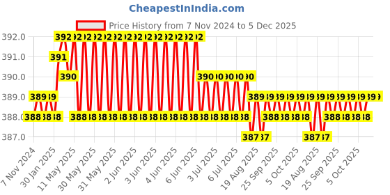 moglix.com GVD 0.75 Sqmm Red Single Core FR PVC Flexible Insulated Copper Wire for Home, Domestic &a; Industrial Use, Length: 45 m gvd Price History Graph from 7 Nov 2024 to 5 Dec 2025