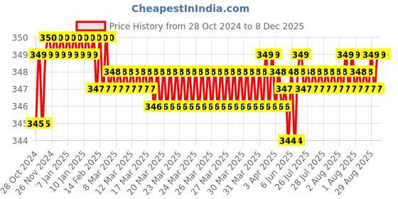 moglix.com GVD 0.75 Sqmm White 2 Core FR PVC Flexible Stranded Insulated Copper Wire for Home, Domestic &a; Industrial Use, Length: 10 m gvd Price History Graph from 28 Oct 2024 to 7 Dec 2025