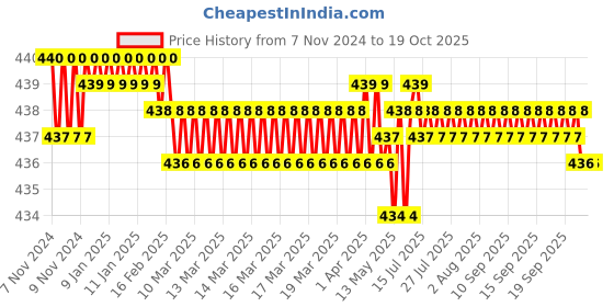 moglix.com GVD 0.75 Sqmm White 3 Core FR PVC Flexible Stranded Insulated Copper Wire for Home, Domestic &a; Industrial Use, Length: 10 m gvd Price History Graph from 7 Nov 2024 to 19 Oct 2025