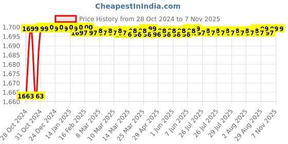 moglix.com GVD 1.5 Sqmm Black 3 Core FR PVC Flexible Stranded Insulated Copper Wire for Home, Domestic &a; Industrial Use, Length: 20 m gvd Price History Graph from 28 Oct 2024 to 6 Nov 2025