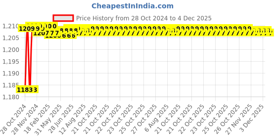 moglix.com GVD 1.5 Sqmm White 2 Core FR PVC Flexible Stranded Insulated Copper Wire for Home, Domestic &a; Industrial Use, Length: 20 m gvd Price History Graph from 28 Oct 2024 to 4 Dec 2025