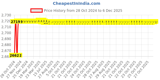 moglix.com GVD 1.5 Sqmm White 2 Core FR PVC Flexible Stranded Insulated Copper Wire for Home, Domestic &a; Industrial Use, Length: 45 m gvd Price History Graph from 28 Oct 2024 to 6 Dec 2025
