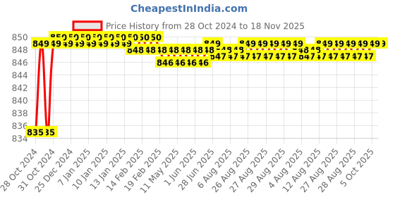 moglix.com GVD 1.5 Sqmm White 3 Core FR PVC Flexible Stranded Insulated Copper Wire for Home, Domestic &a; Industrial Use, Length: 10 m gvd Price History Graph from 28 Oct 2024 to 18 Nov 2025