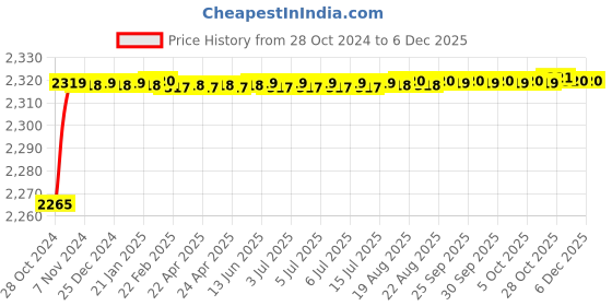moglix.com GVD 2.5 Sqmm Red Single Core FR PVC Flexible Insulated Copper Wire for Home, Domestic &a; Industrial Use, Length: 90 m gvd Price History Graph from 28 Oct 2024 to 4 Dec 2025