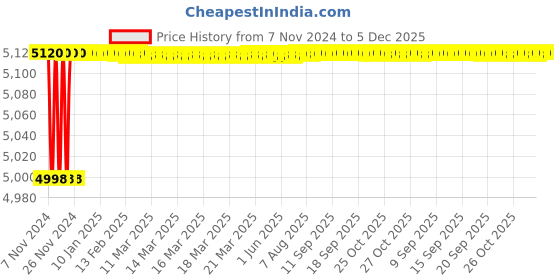 moglix.com GVD 2.5 Sqmm White 3 Core FR PVC Flexible Stranded Insulated Copper Wire for Home, Domestic &a; Industrial Use, Length: 45 m gvd Price History Graph from 7 Nov 2024 to 5 Dec 2025