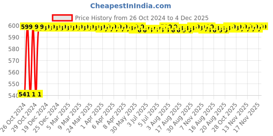 moglix.com Gymvitals 40ml Deep Sleep Mint Melatonin Oral Spray, GV0008 gymvitals Price History Graph from 26 Oct 2024 to 4 Dec 2025