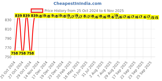 moglix.com Gymvitals 60 Pcs 1000mg Omega 3 Fish Oil Capsules, GV0004 gymvitals Price History Graph from 25 Oct 2024 to 3 Nov 2025