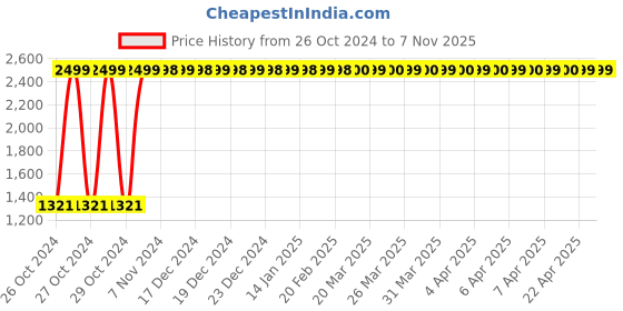 moglix.com Gymvitals 90Pcs Hardcore Shred Calorie Burner Capsule gymvitals Price History Graph from 26 Oct 2024 to 6 Nov 2025