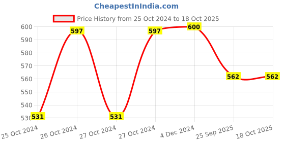 moglix.com H Das Black Bell Type Stethoscope with Fetoscope for Child, WPLKJMN-0006553432 h das Price History Graph from 25 Oct 2024 to 17 Oct 2025