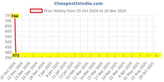 moglix.com H9 13Pcs 1/4 inch Flexible Soft Shaft Extension Screwdriver Drill Bit Set for Drill Machine Price History Graph from 25 Oct 2024 to 16 Nov 2025