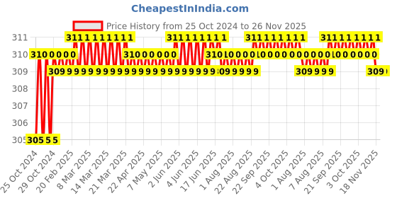 moglix.com H9 1/4 inch Steel Double Ended Magnetic Screwdriver Bit, H9PH2PH2-65R-10 (Pack of 10) h9 Price History Graph from 25 Oct 2024 to 25 Nov 2025