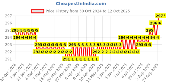 moglix.com H9 2 Pcs 125mm M14 Hook &a; Loop Sanding Disc Velcro Pad Set h9 Price History Graph from 30 Oct 2024 to 11 Oct 2025