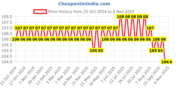 moglix.com H9 2 Pcs M10 Silver Spindle Drill Machine Adapter Set h9 Price History Graph from 25 Oct 2024 to 3 Nov 2025
