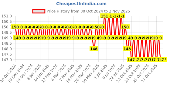 moglix.com H9 3 Pcs 1/4 inch Chrome Vanadium Steel Metallic Finish Quick Change Hex Nut Driver Wrench Socket Set h9 Price History Graph from 30 Oct 2024 to 1 Nov 2025
