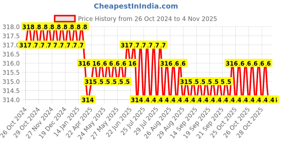moglix.com H9 30 Pcs 125mm 8 Hole Aluminium &a; Rubber Round Hook &a; Loop Sanding Disc Sandpaper Set h9 Price History Graph from 26 Oct 2024 to 4 Nov 2025