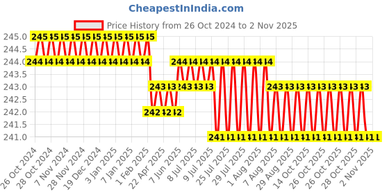 moglix.com H9 5 Pcs 100mm P100 Aluminium Oxide Professional Flap Discs for Angle Grinder Set h9 Price History Graph from 26 Oct 2024 to 1 Nov 2025