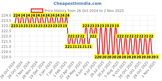 moglix.com H9 5 Pcs 100mm P120 Aluminium Oxide Professional Flap Discs for Angle Grinder Set h9 Price History Graph from 26 Oct 2024 to 1 Nov 2025