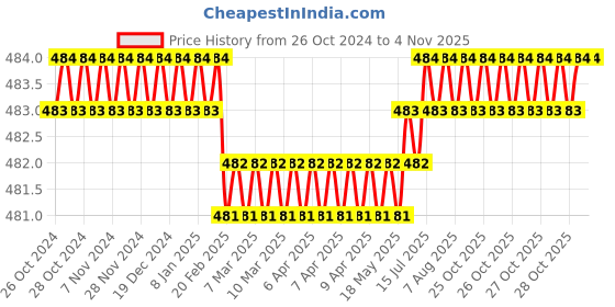 moglix.com H9 50 Pcs 125mm P120 8 Hole Aluminium &a; Rubber Hook &a; Loop Sanding Disc Sandpaper Set h9 Price History Graph from 26 Oct 2024 to 4 Nov 2025